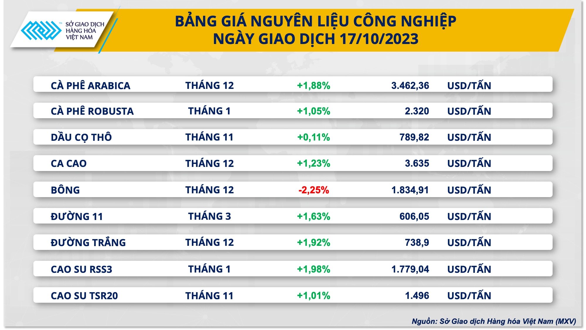 Giá hàng hóa nguyên liệu biến động trái chiều, MXV-index nhích nhẹ 0,03% - Ảnh 3.