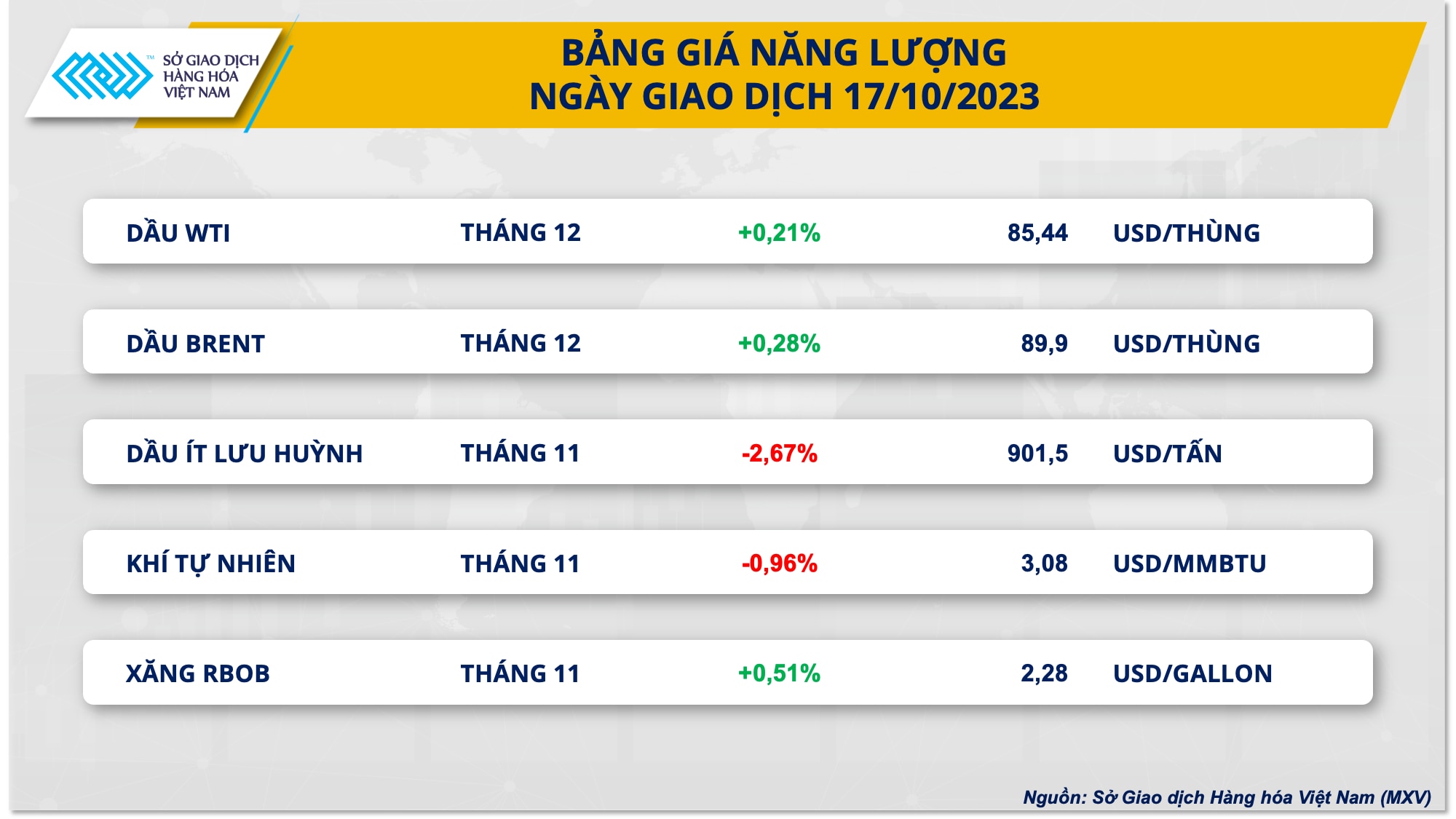 Giá hàng hóa nguyên liệu biến động trái chiều, MXV-index nhích nhẹ 0,03% - Ảnh 2.