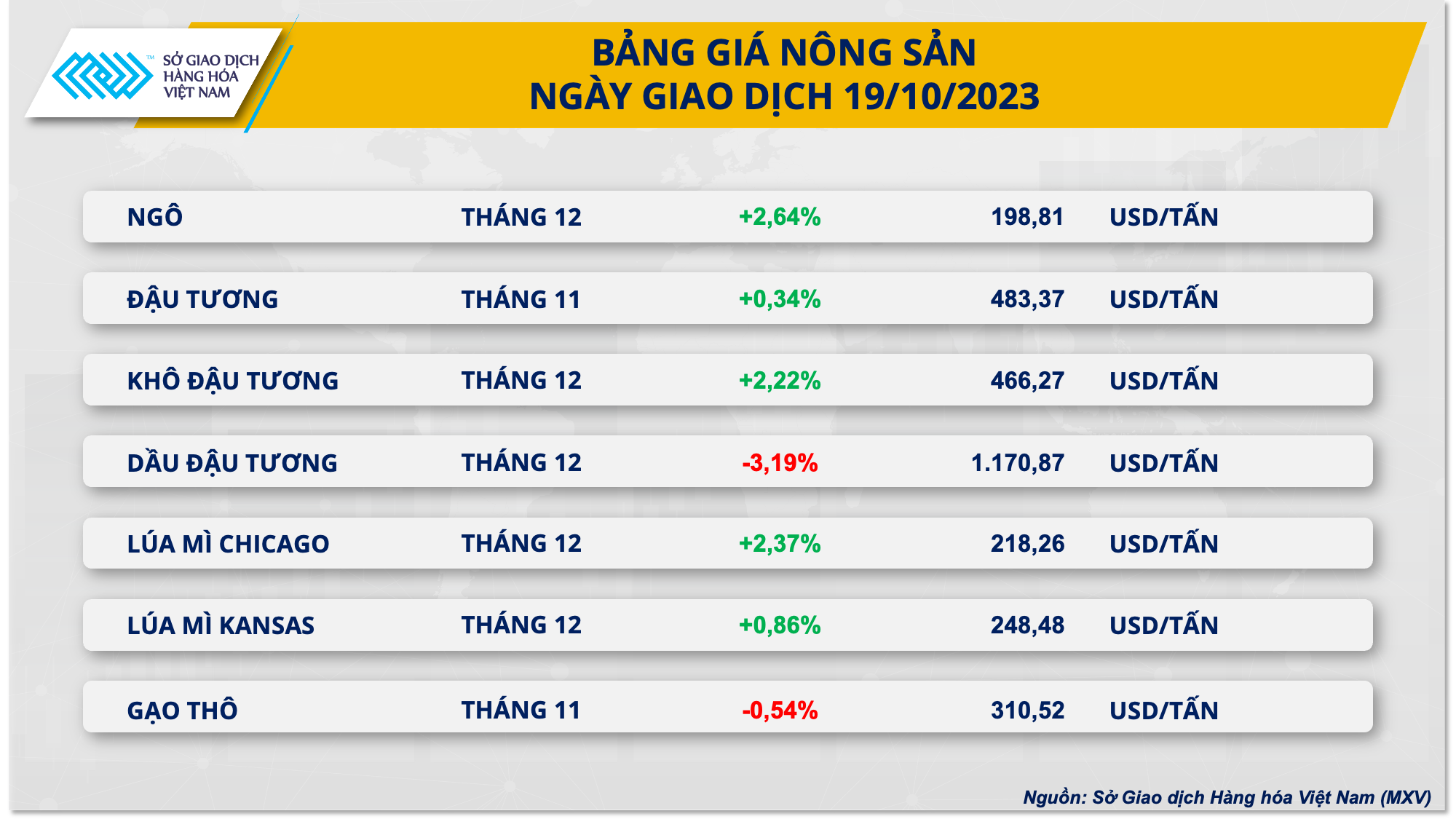 Giá hàng hóa nối dài chuỗi phục hồi - Ảnh 2.