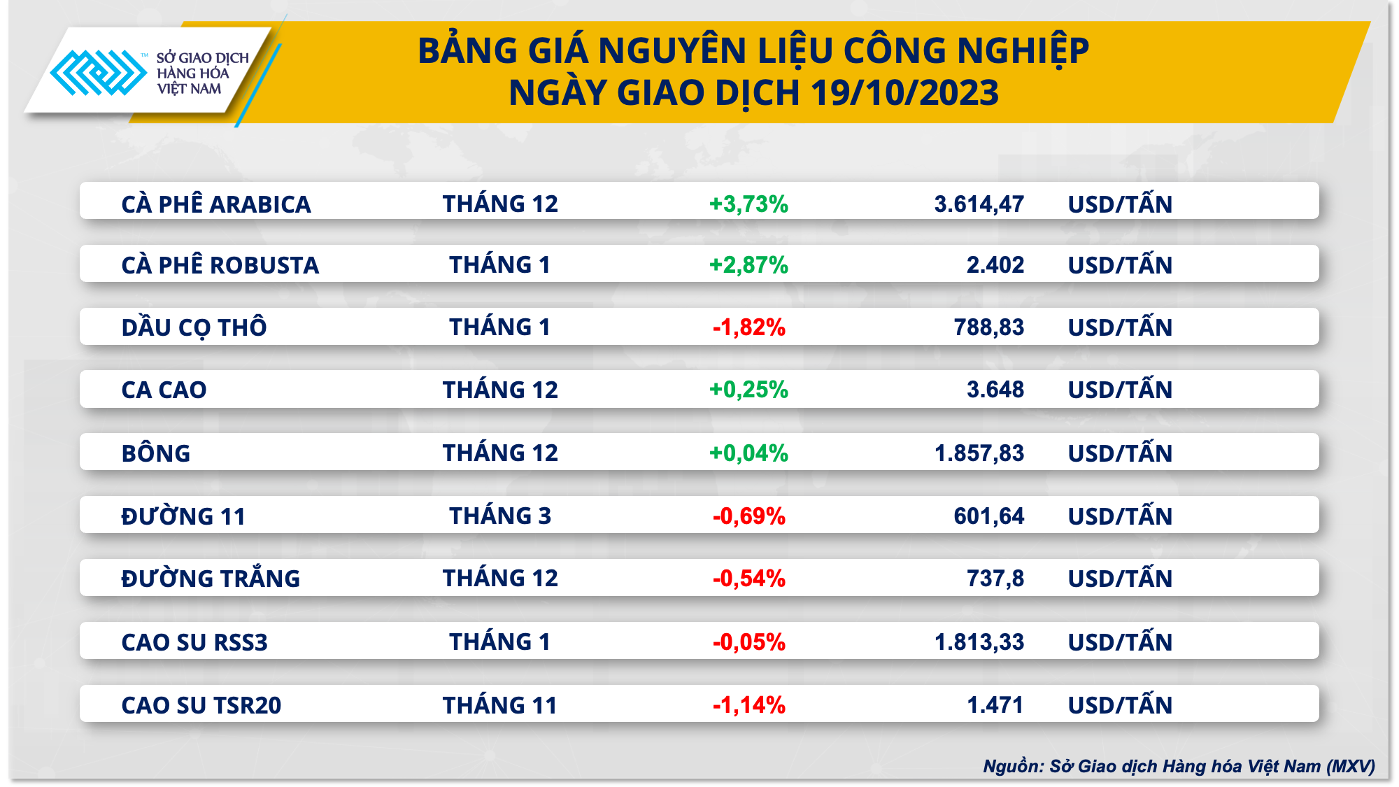 Giá hàng hóa nối dài chuỗi phục hồi - Ảnh 3.