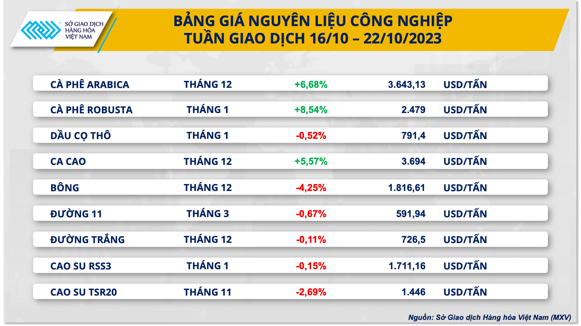 Giá cà phê, khô đậu tương tăng hơn 8% - Ảnh 3.