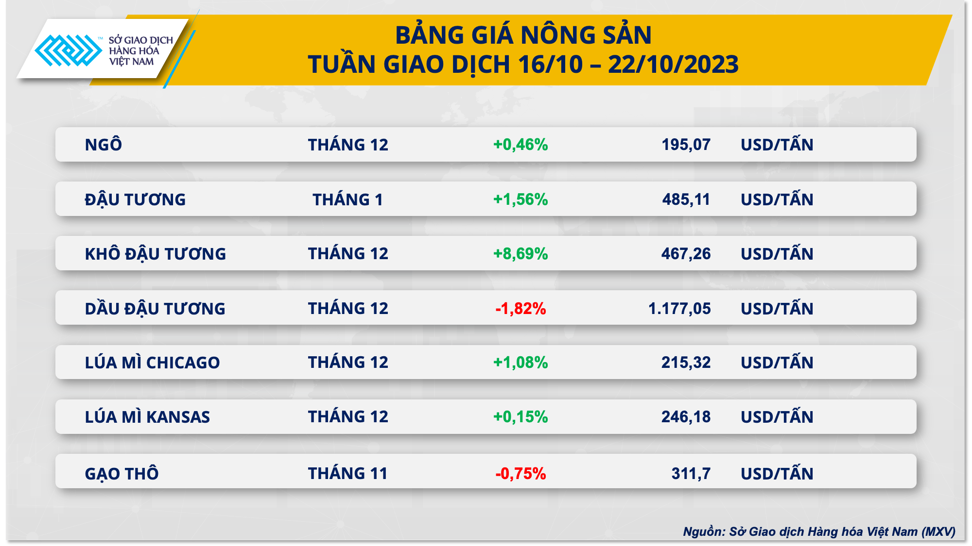 Giá cà phê, khô đậu tương tăng hơn 8% - Ảnh 2.