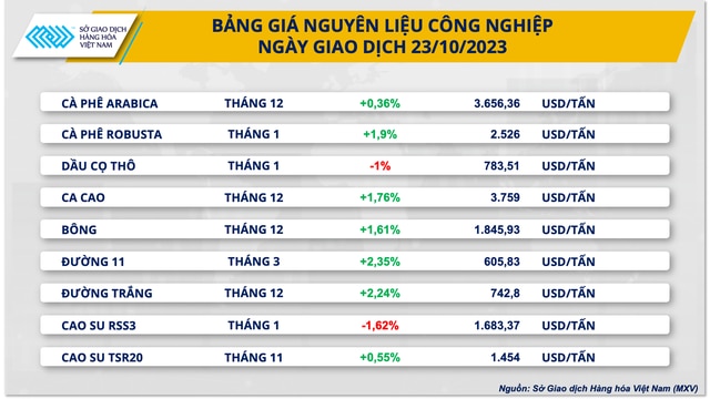 Giá năng lượng giảm mạnh kéo chỉ số giá hàng hóa nguyên liệu suy yếu - Ảnh 3.