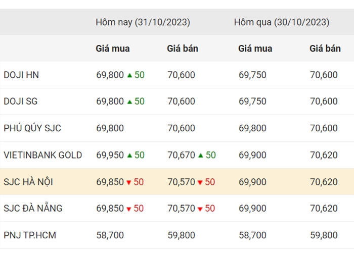 Giá vàng chiều nay (31-10): Biến động tăng, giảm thất thường