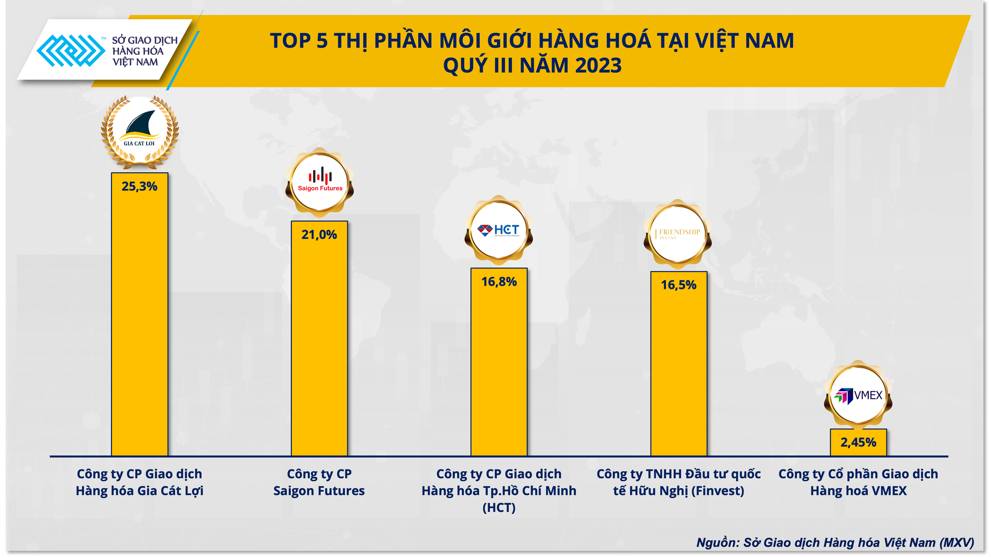 Sôi động cuộc đua vào top 5 thị phần môi giới hàng hóa - Ảnh 1.