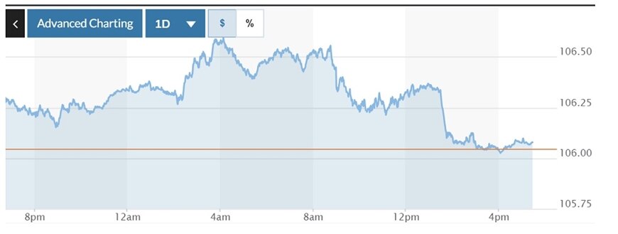 Tỷ giá USD hôm nay (10-10): Đồng USD đồng loạt giảm nhẹ