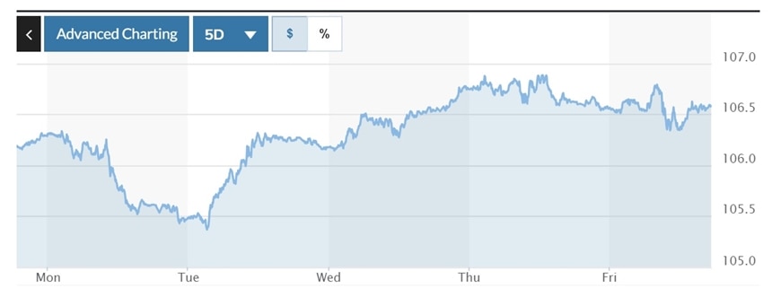 Tỷ giá USD hôm nay (30-10): Đồng USD mắc kẹt trong phạm vi 105,35-106,9