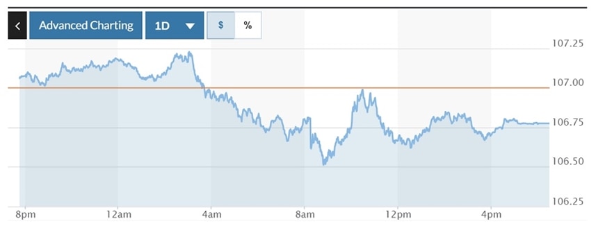 Tỷ giá USD hôm nay (5-10): Đồng USD giảm, trượt khỏi mốc 107