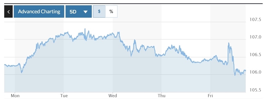 Tỷ giá USD hôm nay (9-10): Đồng USD đang ở trước mức hỗ trợ quan trọng