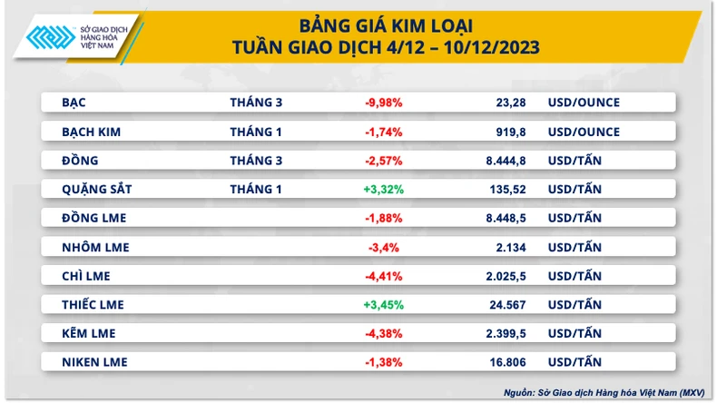 Hàng hóa nguyên liệu thế giới đồng loạt giảm giá ảnh 2