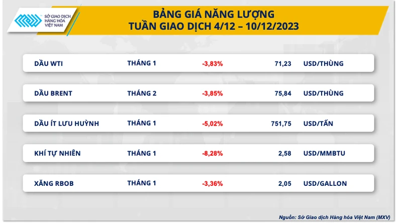 Hàng hóa nguyên liệu thế giới đồng loạt giảm giá ảnh 1