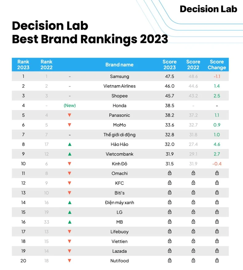 Decision Lab: Thương hiệu Việt ngày càng gia tăng khả năng cạnh tranh trên thị trường ảnh 1