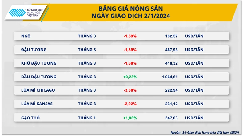 Lo ngại sản lượng giảm, giá đường bật tăng phiên giao dịch đầu năm ảnh 1