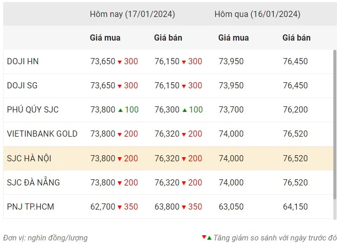 Giá vàng ngày 17/1: Thế giới giảm mạnh, trong nước duy trì trên 76 triệu đồng/lượng ảnh 1