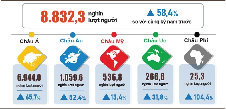 Khách quốc tế đến Việt Nam 6 tháng đầu năm 2024 phân theo vùng lãnh thổ. (Biểu đồ: Tổng cục Thống kê)