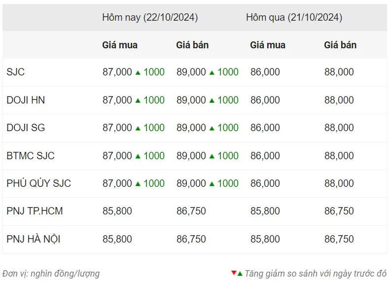 Thống kê giá vàng của Công ty cổ phần Dịch vụ trực tuyến Rồng Việt VDOS - Cập nhật lúc 9 giờ 30 phút sáng 22/10.