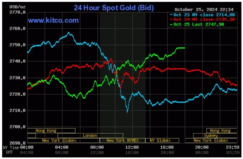 Biểu đồ giá vàng thế giới ngày 26/10. (Ảnh: kitco.com)