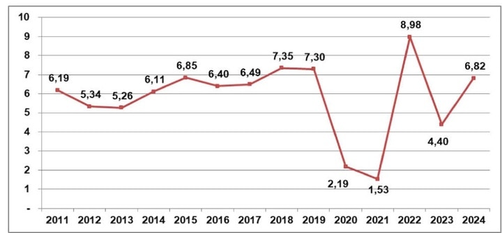  Tốc độ tăng GDP 9 tháng so với cùng kỳ năm trước các năm 2011-2024 (%) (Nguồn: tổng cục thống kê).