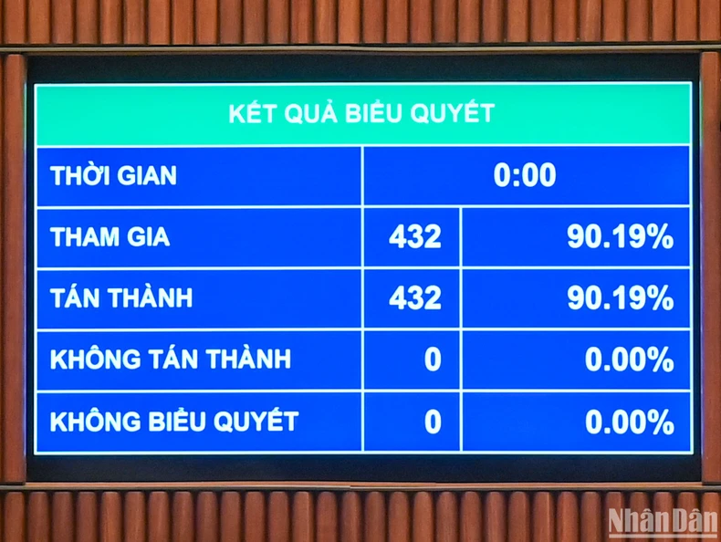 Kết quả biểu quyết. (Ảnh: DUY LINH)