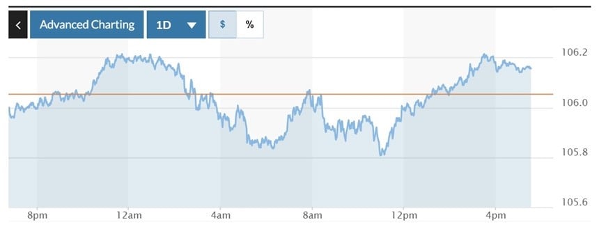  Biểu đồ biến động Chỉ số DXY trong 24 giờ qua. Ảnh: Marketwatch