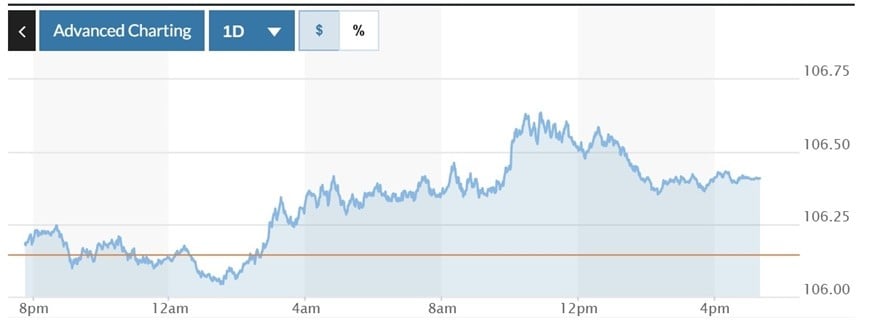  Biểu đồ biến động Chỉ số DXY trong 24 giờ qua. Ảnh: Marketwatch