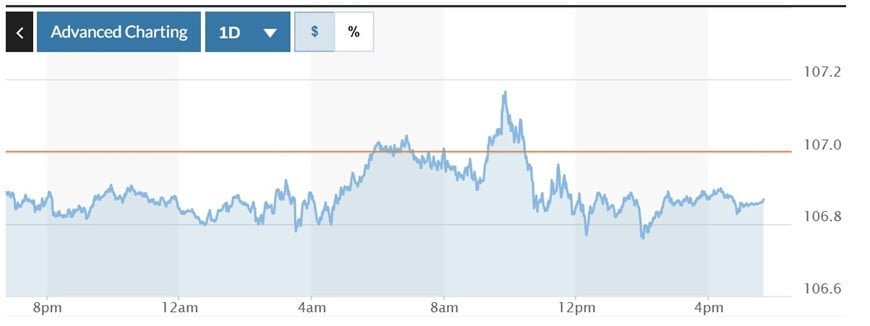  Biểu đồ biến động Chỉ số DXY trong 24 giờ qua. Ảnh: Marketwatch