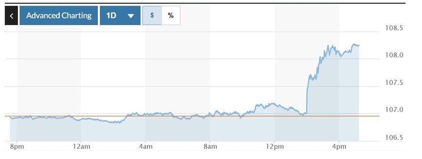  Biểu đồ biến động Chỉ số DXY trong 24 giờ qua. Ảnh: Marketwatch