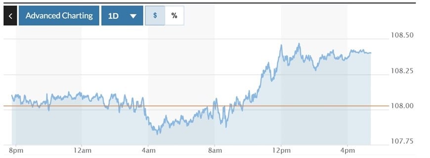  Biểu đồ biến động Chỉ số DXY trong 24 giờ qua. Ảnh: Marketwatch