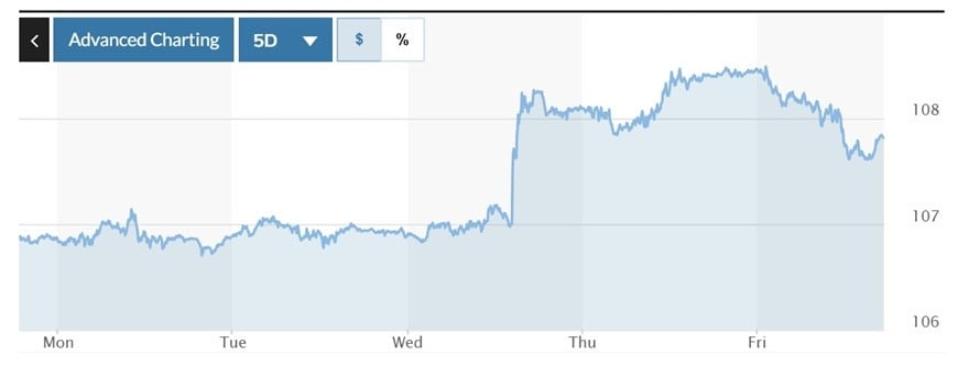  Biểu đồ biến động Chỉ số DXY trong tuần qua. Ảnh: Marketwatch