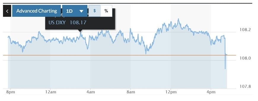  Biểu đồ biến động Chỉ số DXY trong 24 giờ qua. Ảnh: Marketwatch