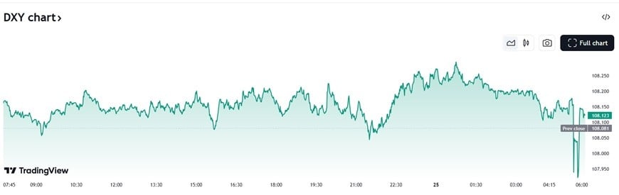  Biểu đồ biến động Chỉ số DXY trong 24 giờ qua. Ảnh: Tradingview