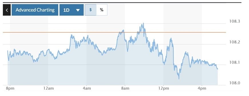 Biểu đồ biến động Chỉ số DXY trong 24 giờ qua. Ảnh: Marketwatch