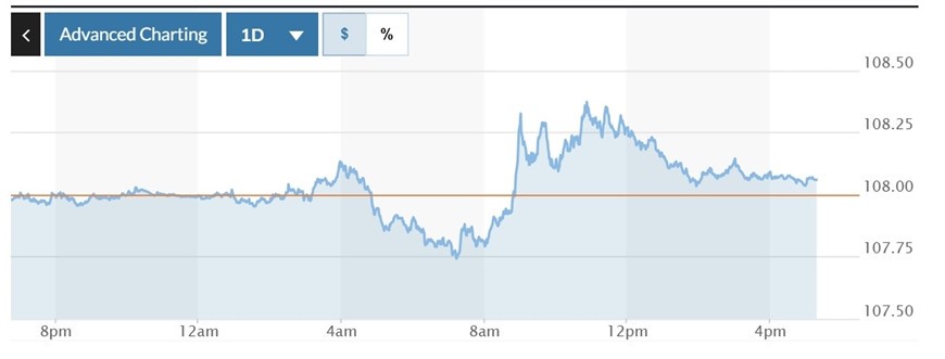  Biểu đồ biến động Chỉ số DXY trong 24 giờ qua. Ảnh: Marketwatch