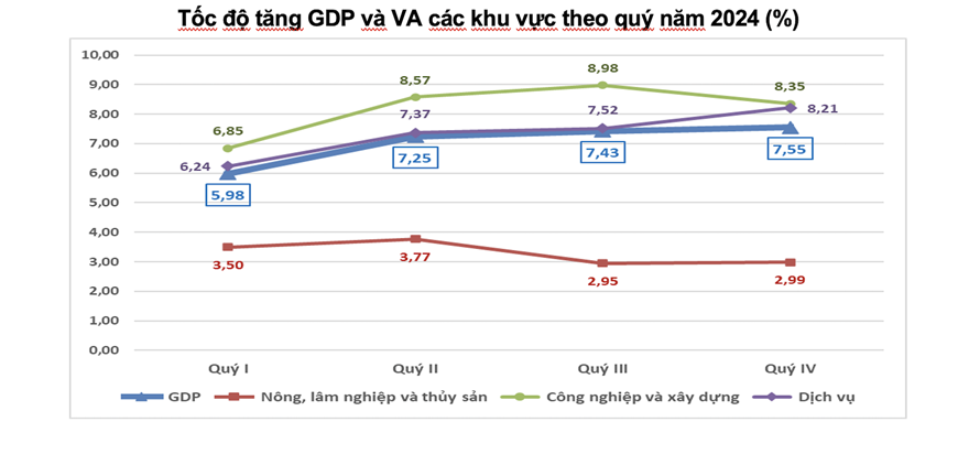 Tốc độ tăng GDP qua các quý trong năm 2024.