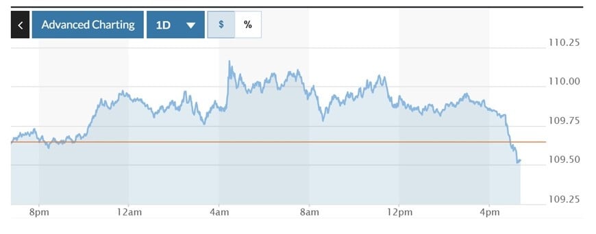  Biểu đồ biến động Chỉ số DXY trong 24 giờ qua. Ảnh: Marketwatch