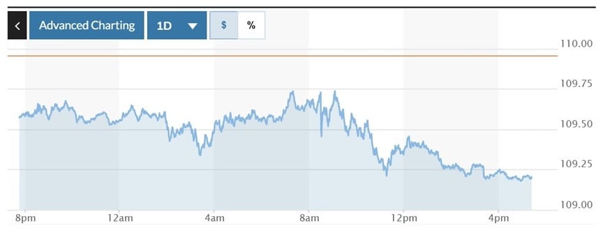  Biểu đồ biến động Chỉ số DXY trong 24 giờ qua. Ảnh: Marketwatch