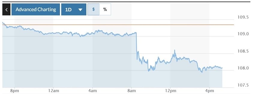  Biểu đồ biến động Chỉ số DXY trong 24 giờ qua. Ảnh: Marketwatch