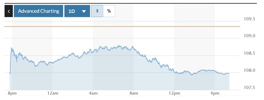  Biểu đồ biến động Chỉ số DXY trong 24 giờ qua. Ảnh: Marketwatch