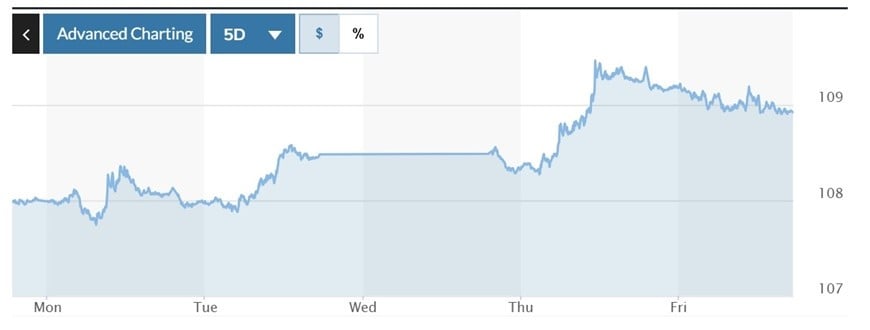 Biểu đồ biến động Chỉ số DXY trong tuần qua. Ảnh: Marketwatch