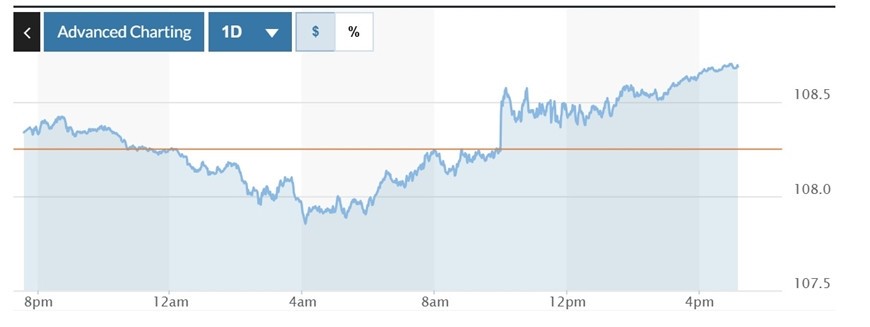 Biểu đồ biến động Chỉ số DXY trong 24 giờ qua. Ảnh: Marketwatch