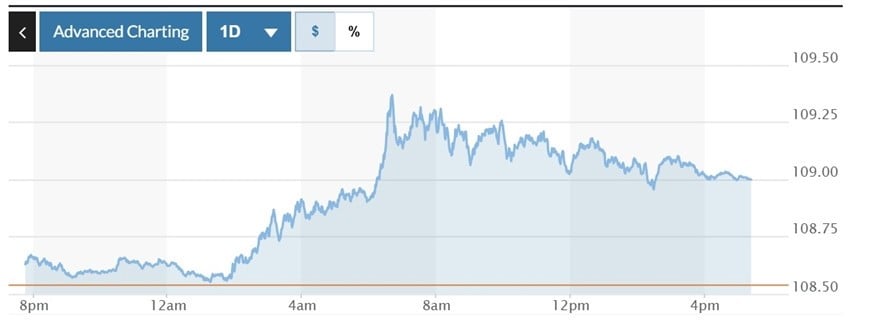 Biểu đồ biến động Chỉ số DXY trong 24 giờ qua. Ảnh: Marketwatch