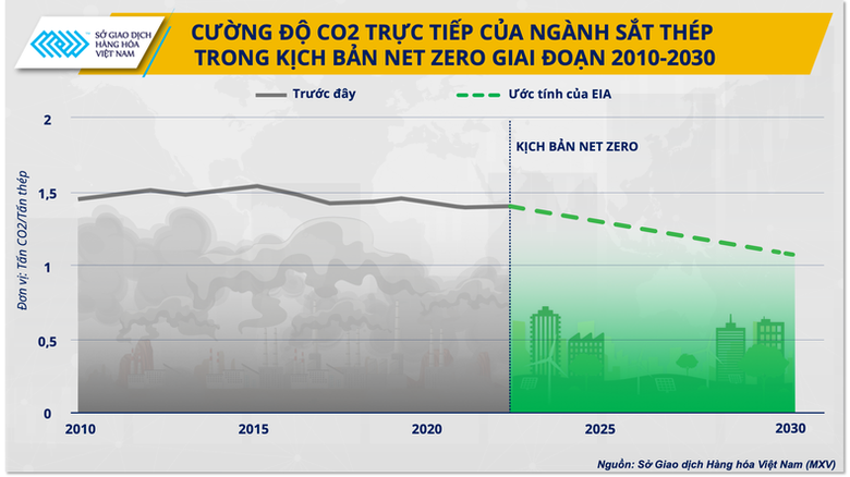 Cơ chế CBAM của EU tạo động lực thúc đẩy "xanh hóa" ngành thép Việt ảnh 3