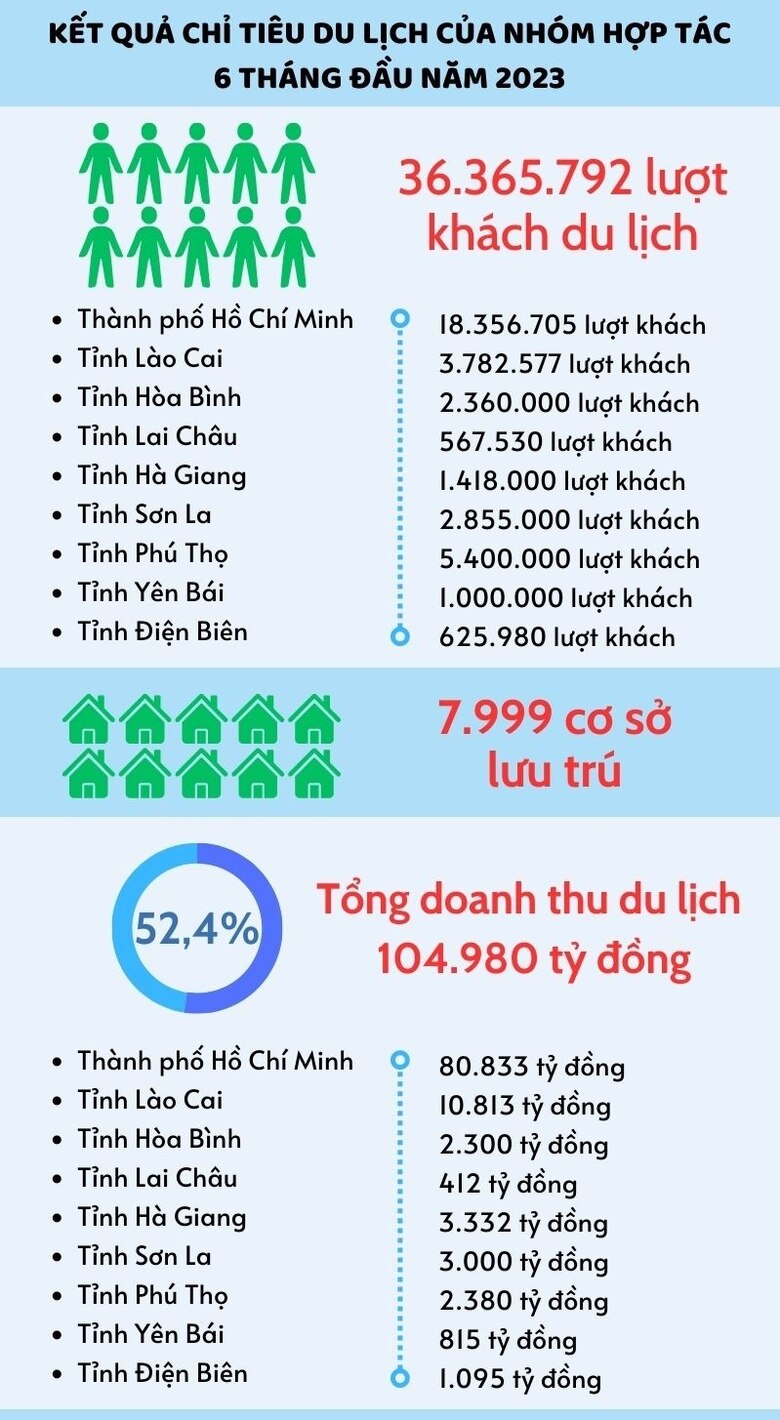 6 tháng đầu năm 2023, 8 tỉnh Tây Bắc mở rộng và thành phố Hồ Chí Minh thu hút hơn 36,3 triệu lượt khách du lịch ảnh 1