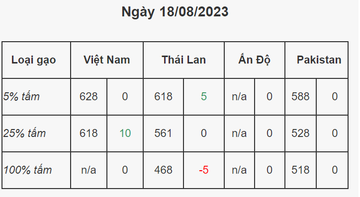 Giá gạo xuất khẩu Việt Nam đắt nhất thế giới, mừng hay lo? ảnh 2