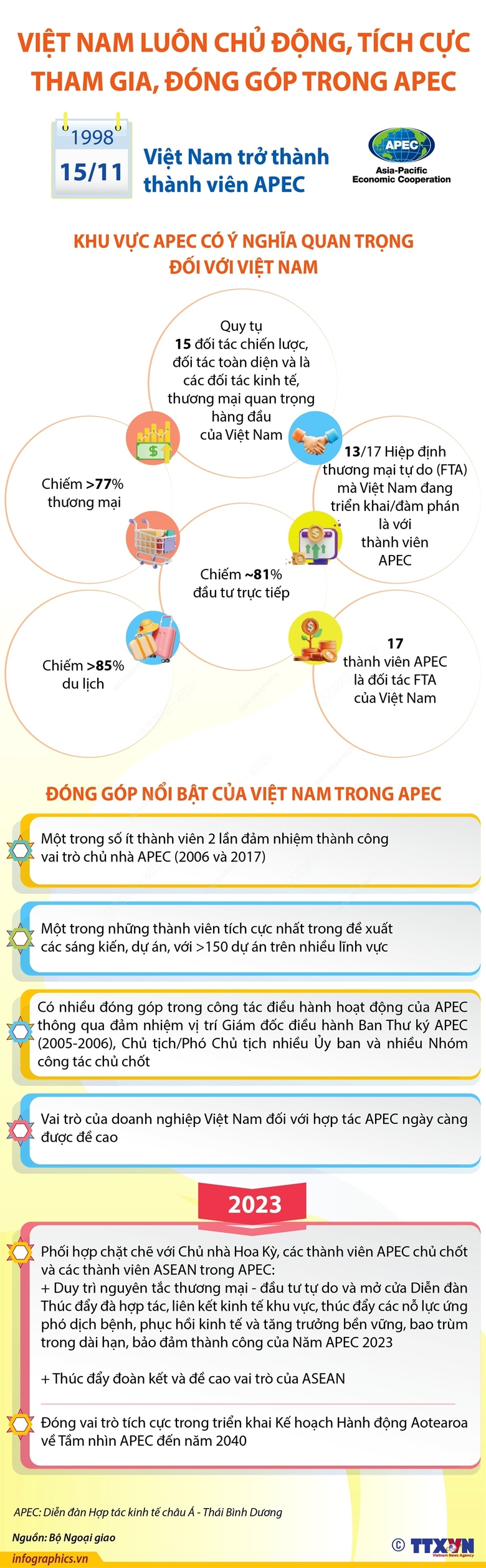 Việt Nam luôn chủ động, tích cực tham gia, đóng góp trong APEC ảnh 1