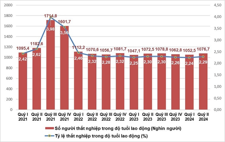 Số người và tỷ lệ thất nghiệp trong độ tuổi lao động các quý năm 2021-2024.