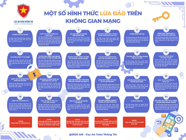 24 hình thức lừa đảo diễn ra trên không gian mạng Việt Nam