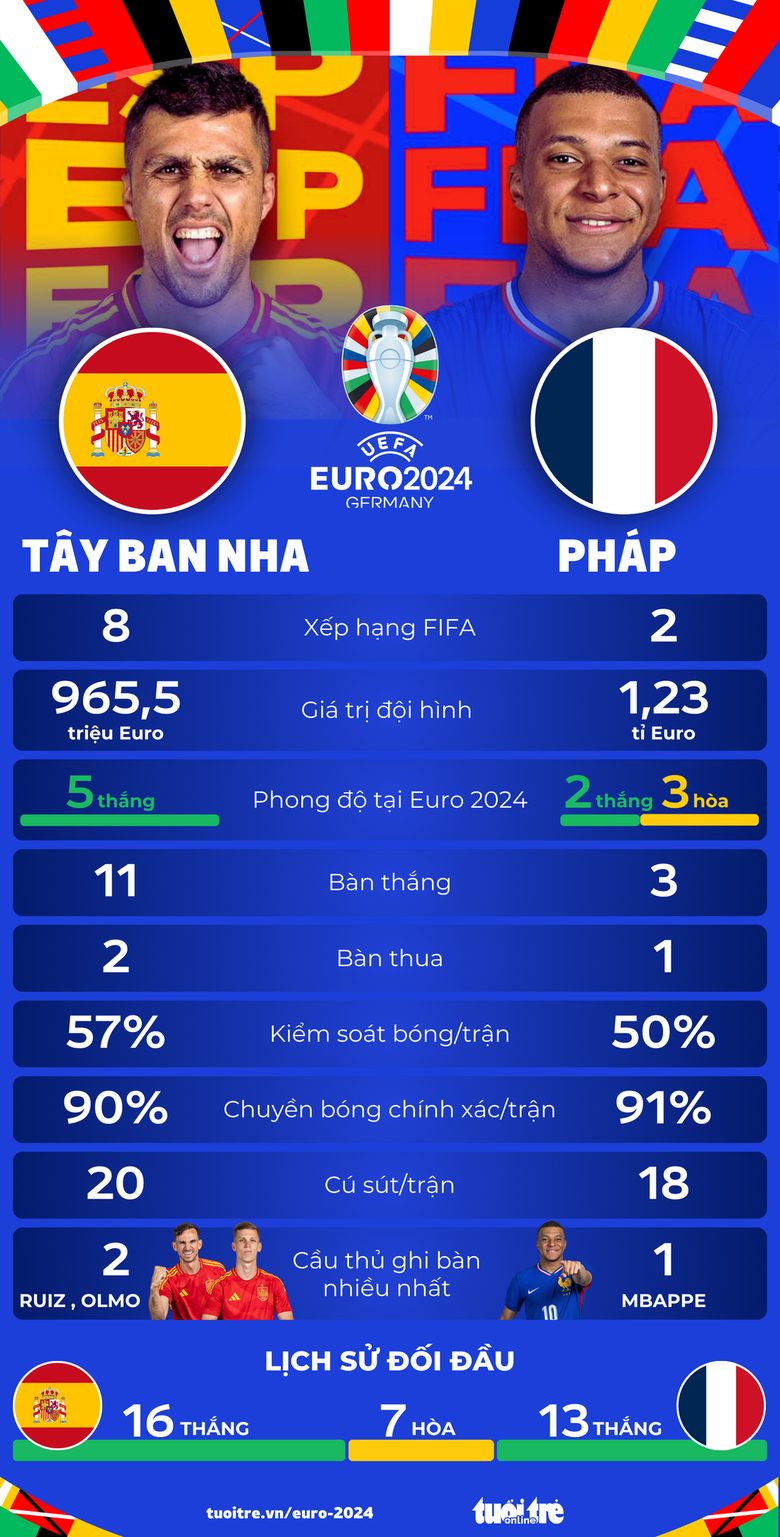 Tương quan sức mạnh giữa Pháp và Tây Ban Nha ở bán kết Euro 2024.