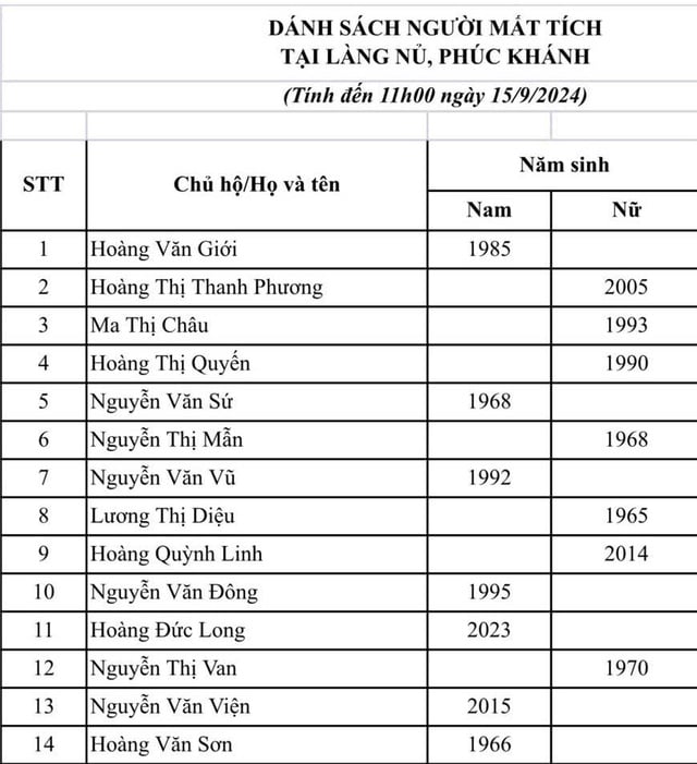 Số người chết và mất tích tại Làng Nủ giảm 29 trường hợp so với ban đầu- Ảnh 2.