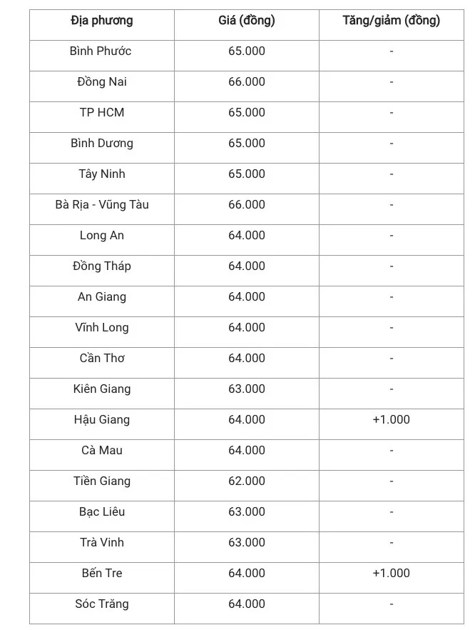 Giá heo hơi hôm nay 20/12/2024: Tiếp đà tăng giá ở một số tỉnh thành